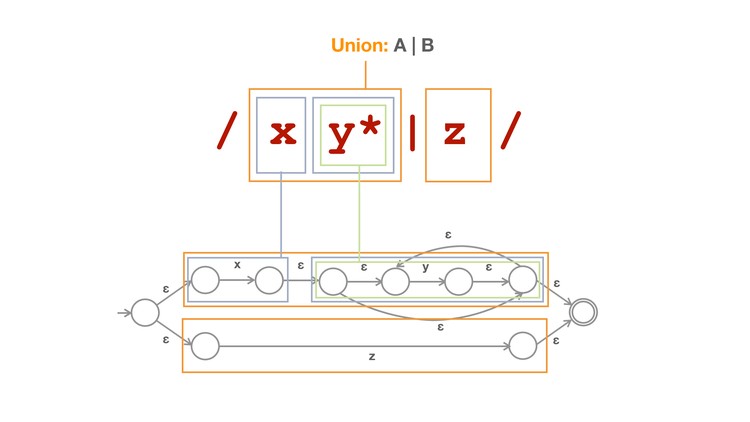 State machines and Automata: building a RegExp machine Course