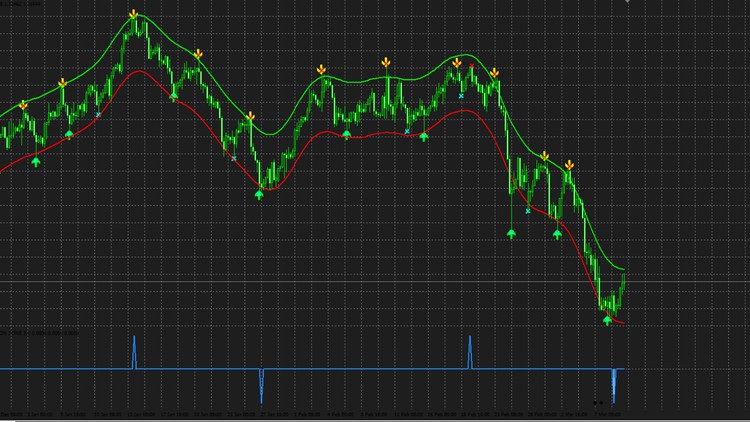 Forex Indicator’s system - Free Udemy Courses